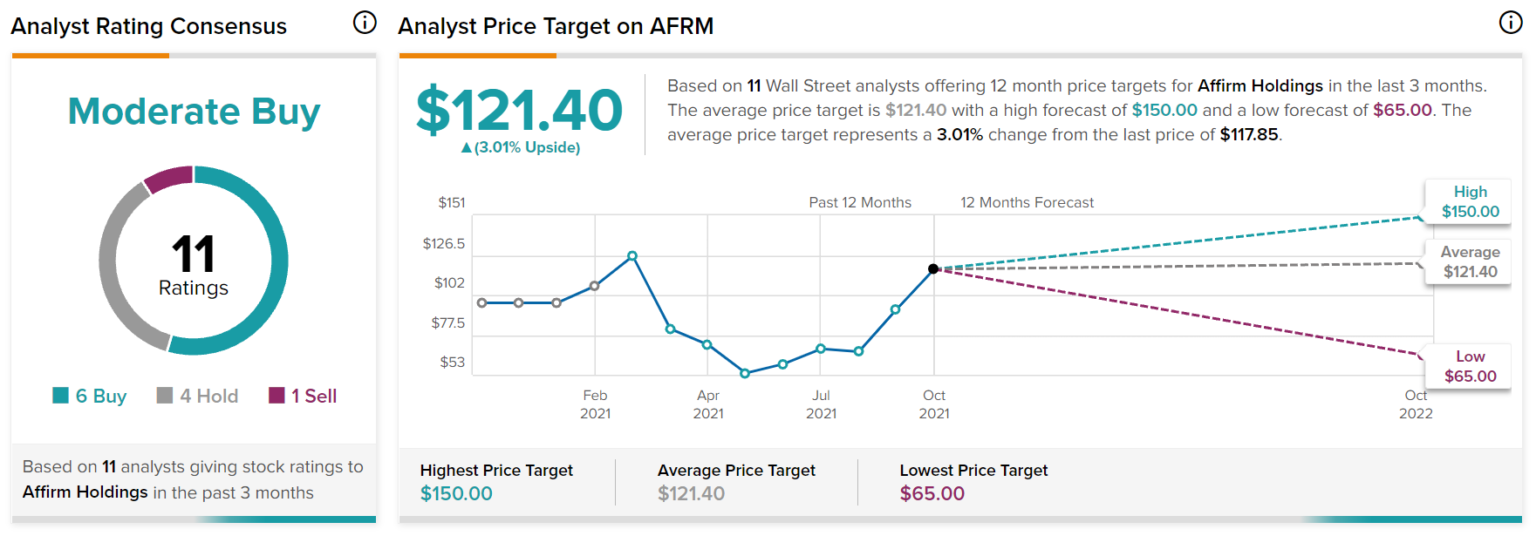 Affirm( AFRM.US) ：加密貨幣增加了對這隻股票的吸引力