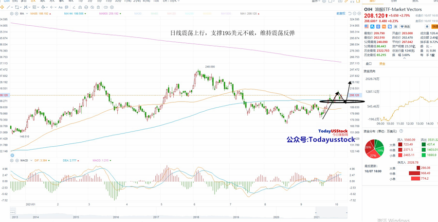 10月8日美股ETF交易策略