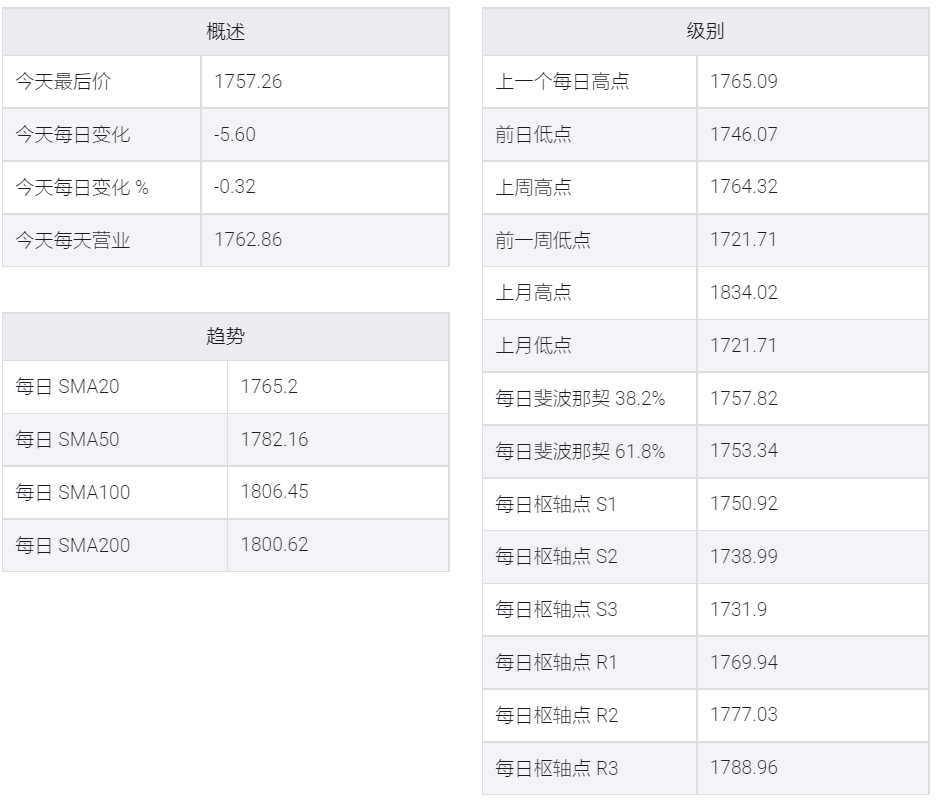 黃金/美元難以獲得牽引力，在1760上方持平