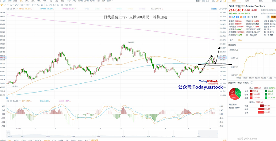 10月11日美股ETF交易策略