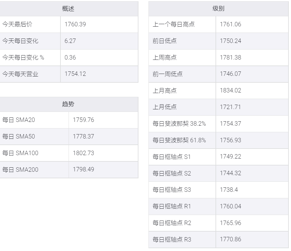 美元走高,金價漲勢失去動力上行測試在1770處失敗