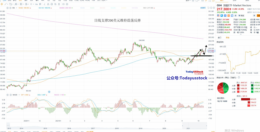 10月14日美股ETF交易策略
