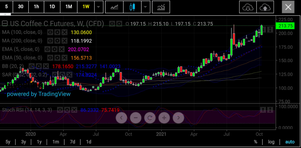 阿拉比卡咖啡周线图,制图:skcharting.com
