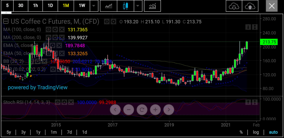 阿拉比卡咖啡月线图,制图:skcharting.com