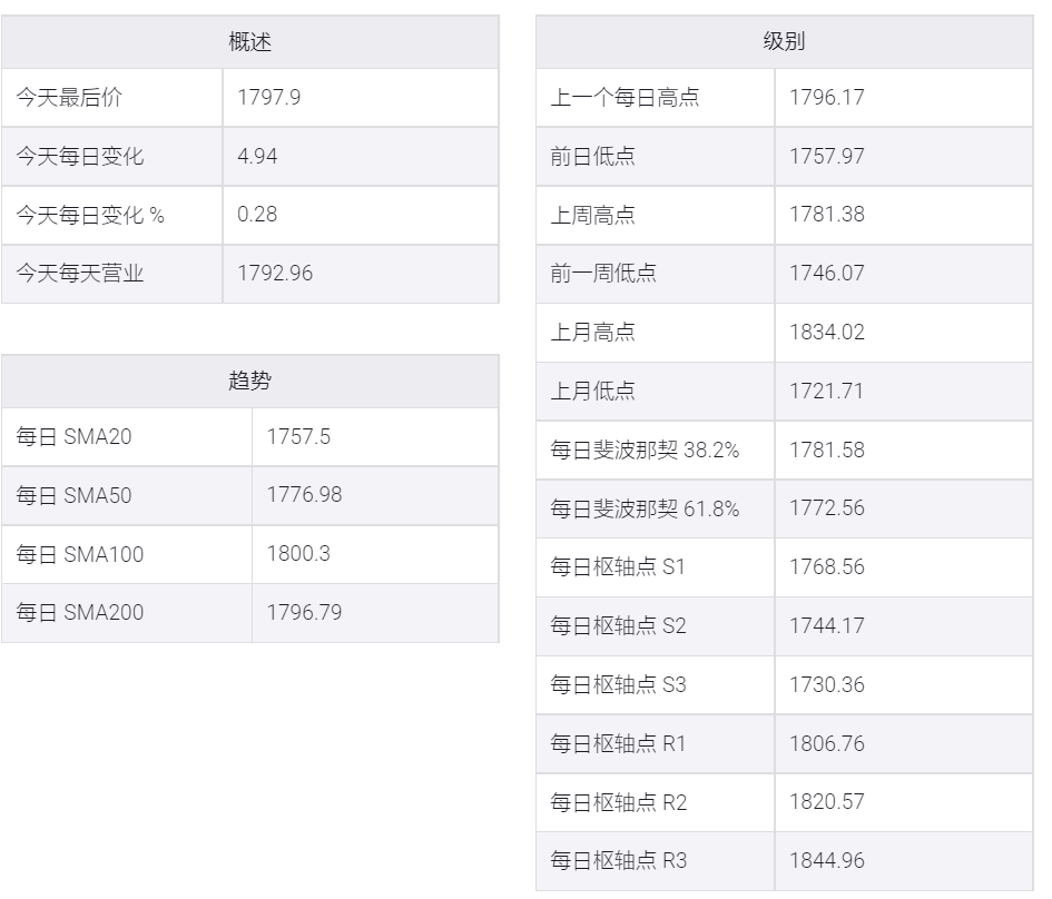 美元走軟,金價反彈但漲勢在1800美元下方停滯
