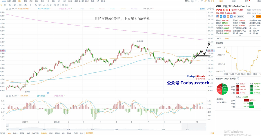10月15日美股ETF交易策略