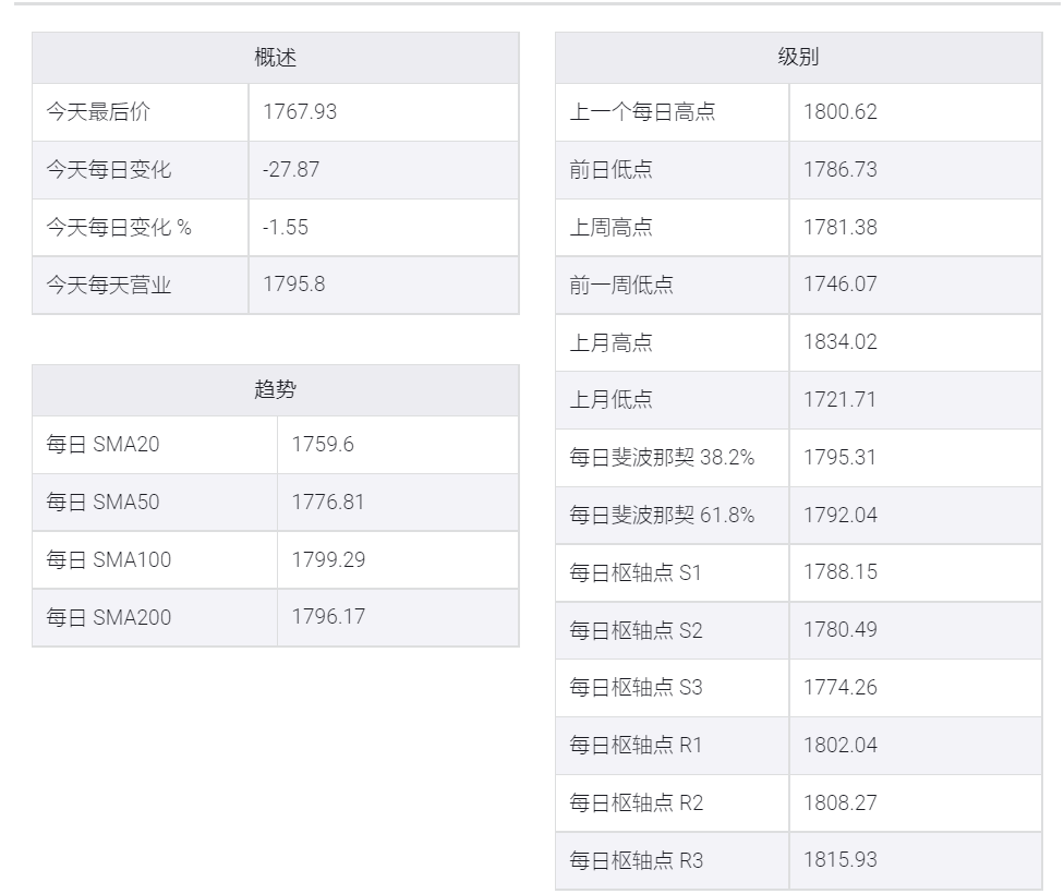 受風險偏好影響，黃金/美元在1770下方找到支撐