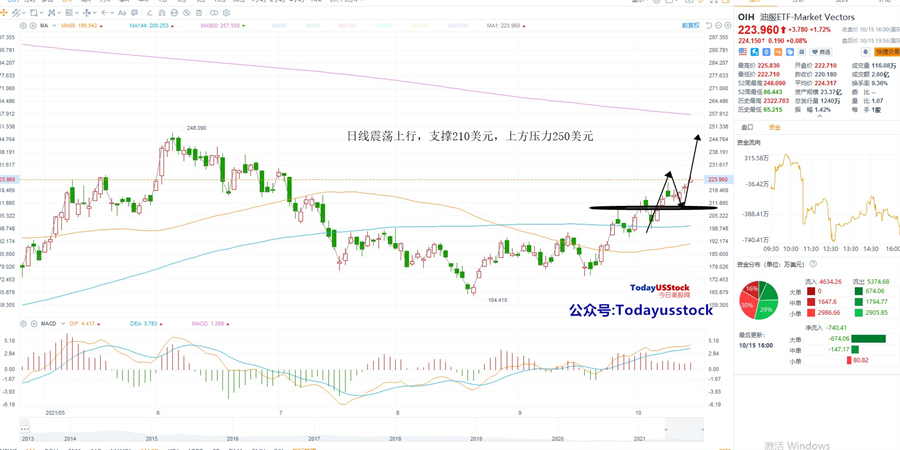 10月18日美股ETF交易策略