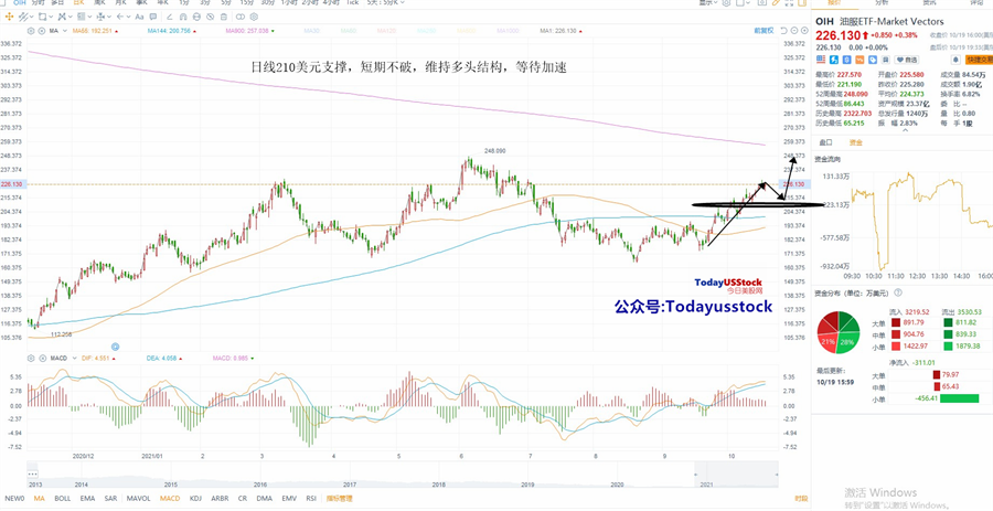 10月20日美股ETF交易策略