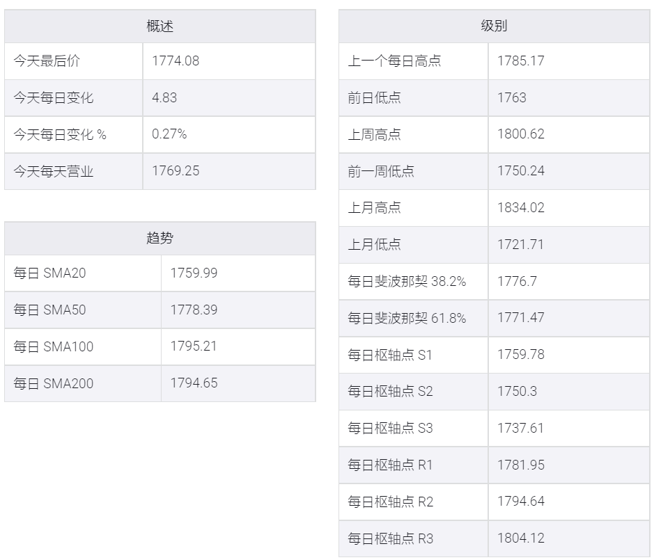 美元持續低迷，黃金多頭關注200日移動均線