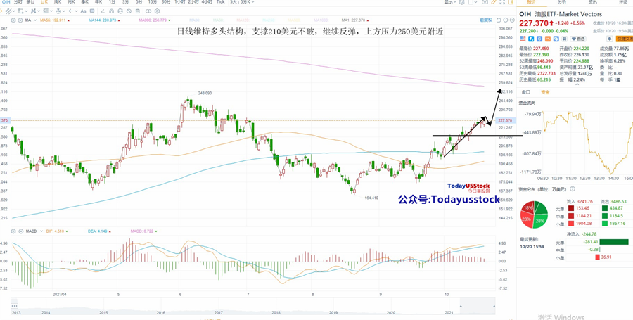 10月21日美股ETF交易策略