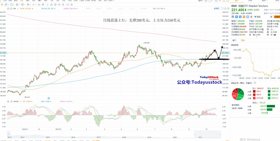 10月22日美股ETF交易策略