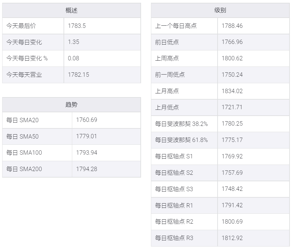 美國債收益率上升,金價徘徊在1780美元左右