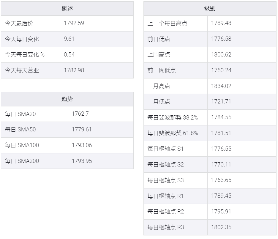 美聯儲正步入縮減軌道,金價連續兩周漲至1790美元上方