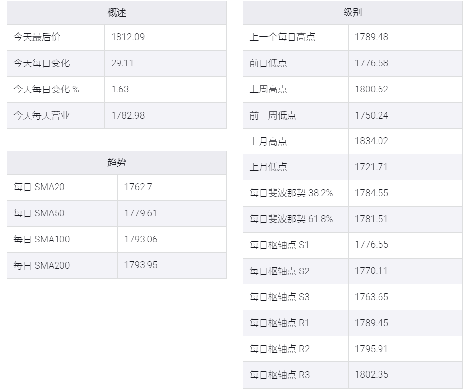 金價飆升,并觸及1810美元上方一個月高點