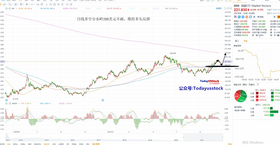 10月25日美股ETF交易策略