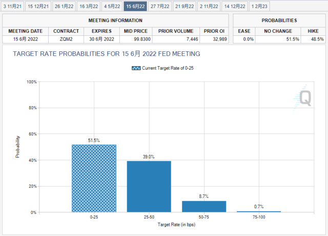 CME FedWatch Tool