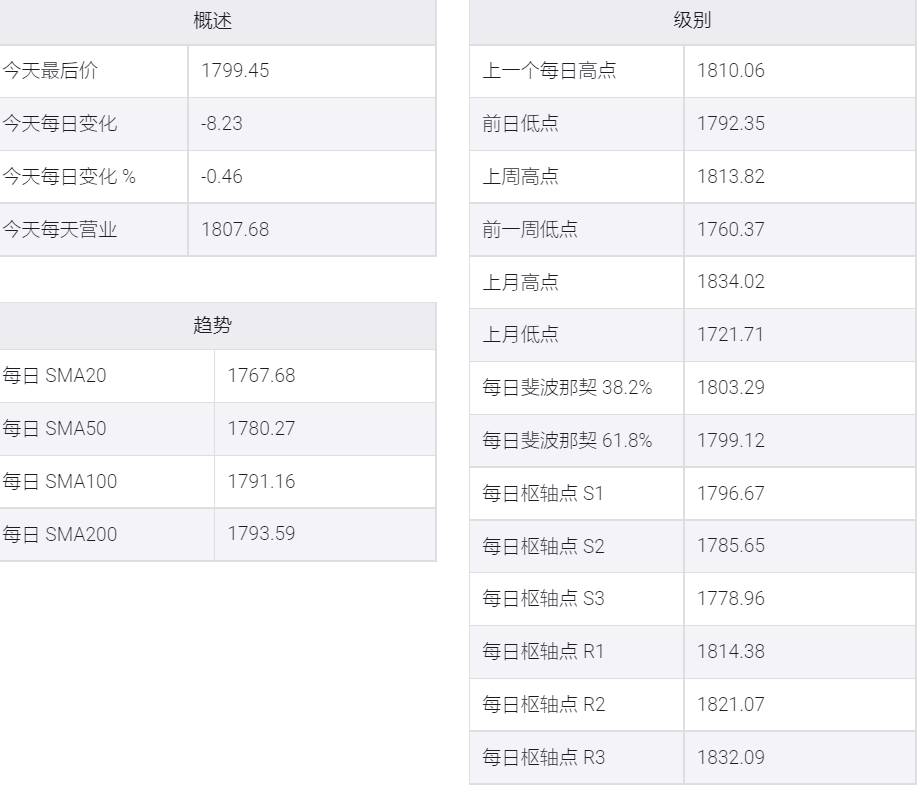 黃金/美元破1800關口，但下行空間似乎有限