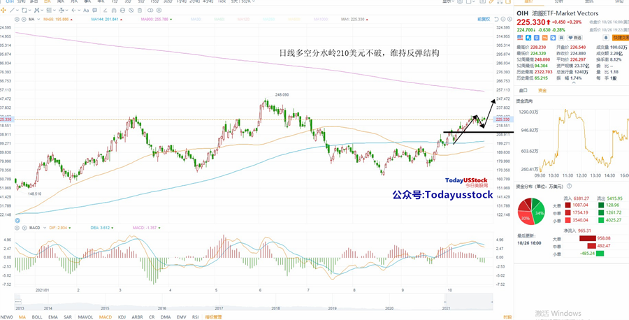 10月27日美股ETF交易策略