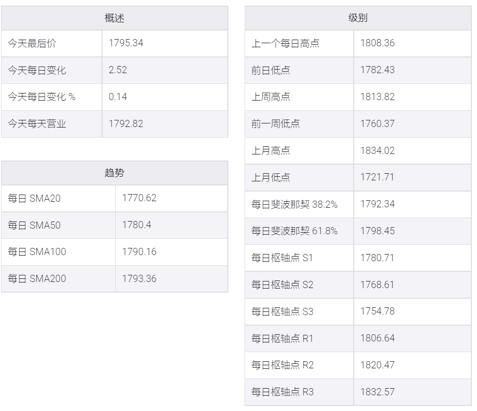 美國債券收益率下滑、美元走軟，金價逼近1800