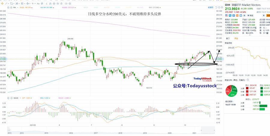 10月28日美股ETF交易策略