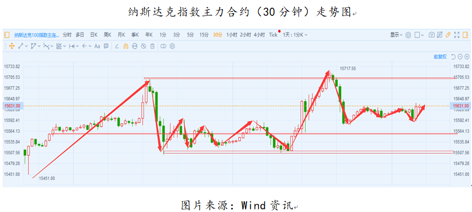 艾德一站通：美股三大股指期货回升转弱，关注逢高沽空调整