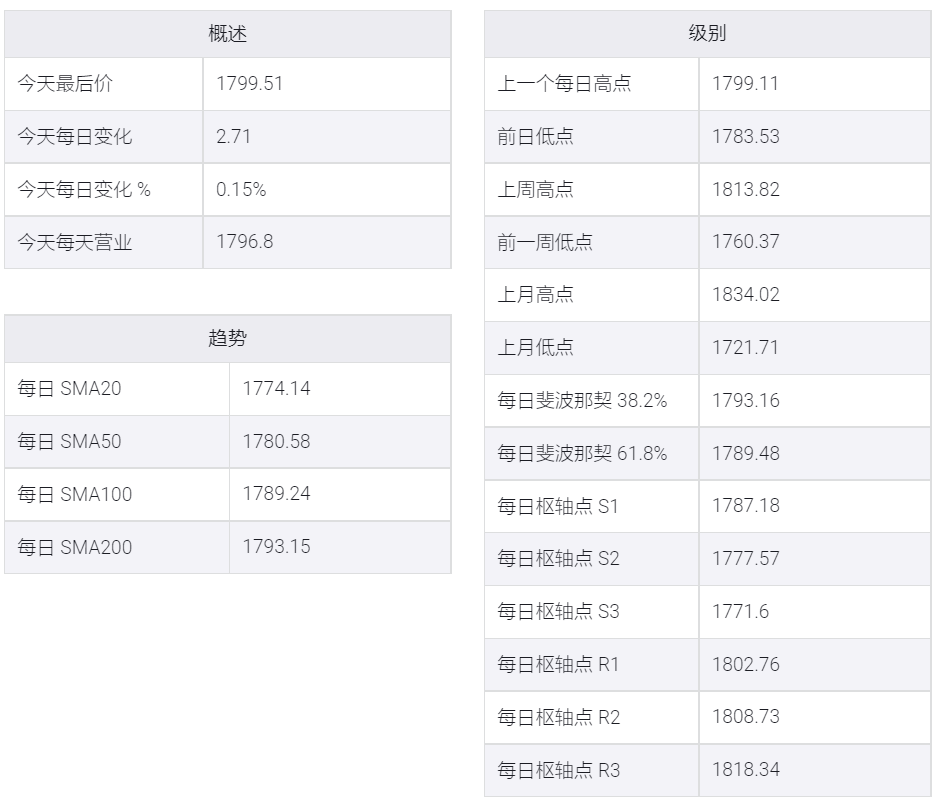 黃金收復1800 美元,但美國GDP發布前上行潛力可能有限