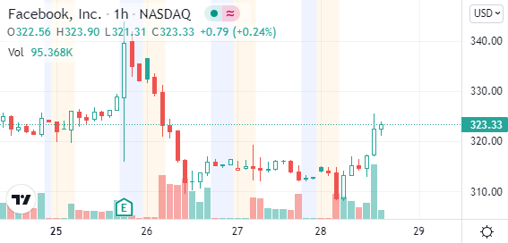 （Facebook小时图 图源：Tradingview）