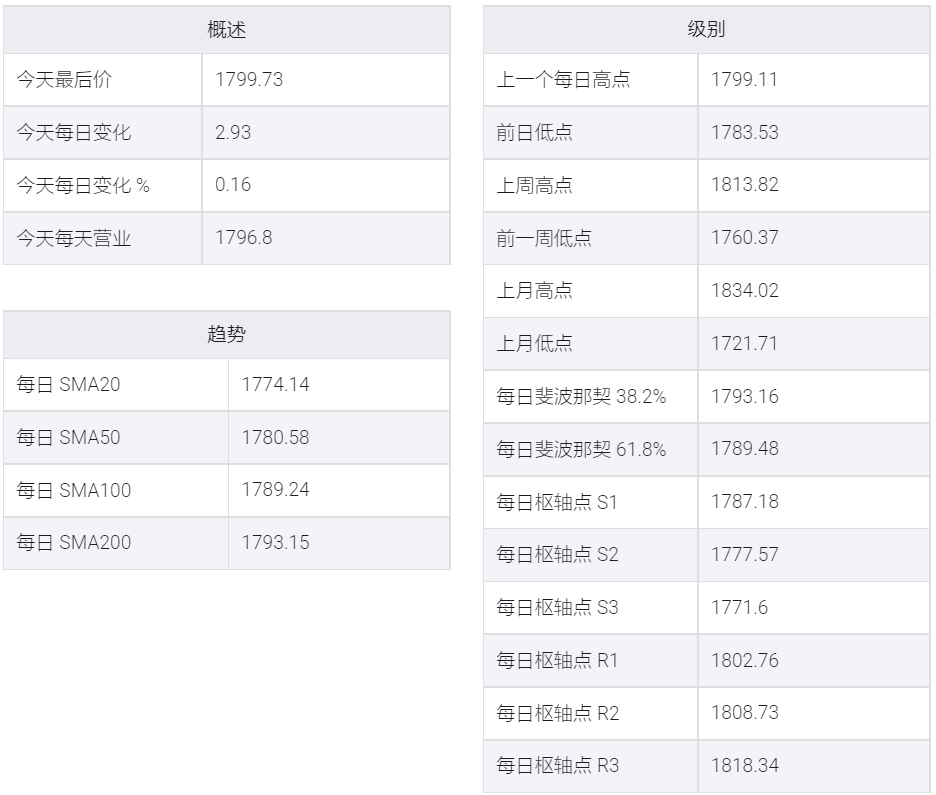 金價漲幅缺乏動能,在1810美元面臨阻力并跌至1790
