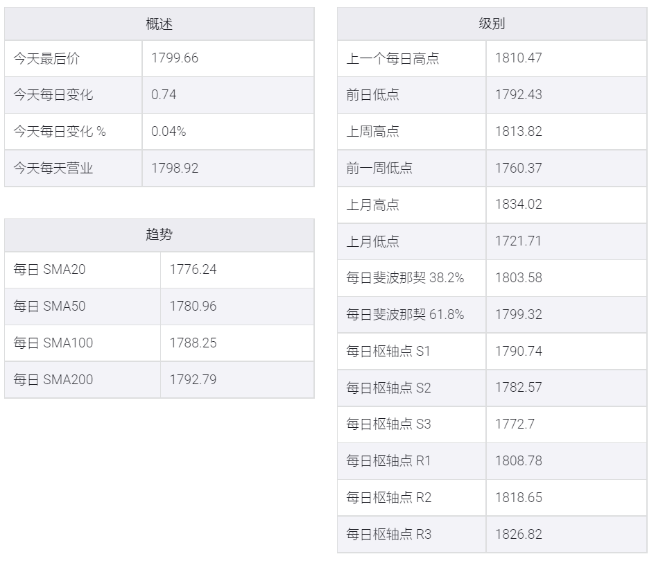 黃金/美元多頭在1800附近掙扎,關注美國核心PCE通脹