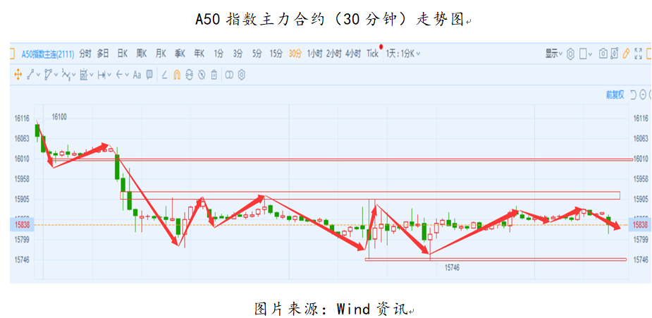 艾德一站通：富时中国A50指数行情回调有所企稳，关注区间调整机会