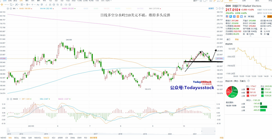 10月29日美股ETF交易策略