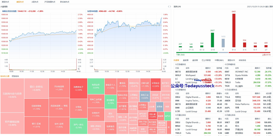 10月29日美股分析、交易市场策略