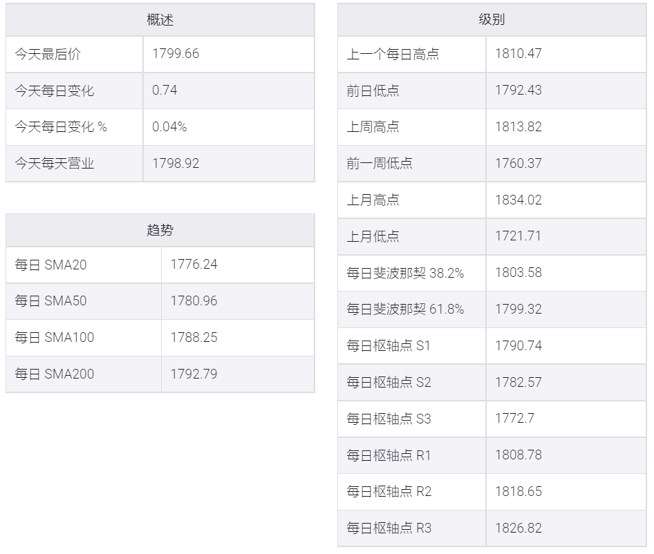 美國GDP第三季度下跌2%美元走軟，金價試圖突破1800