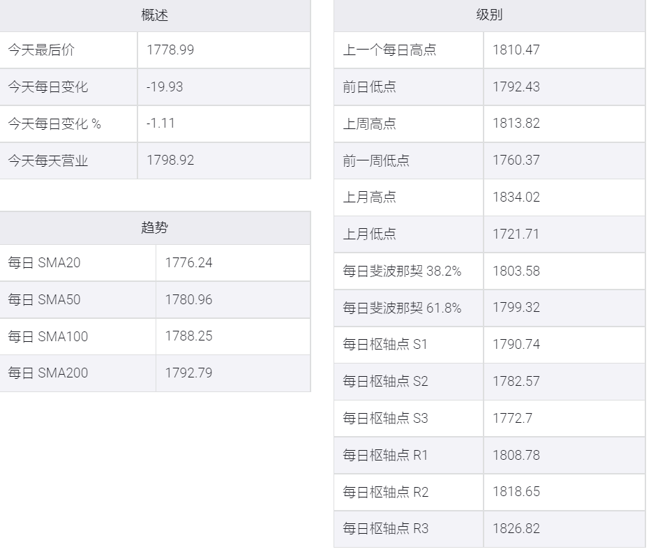 美聯儲鷹派預期美元獲支撐，金價跌至逾一周低點低于1780