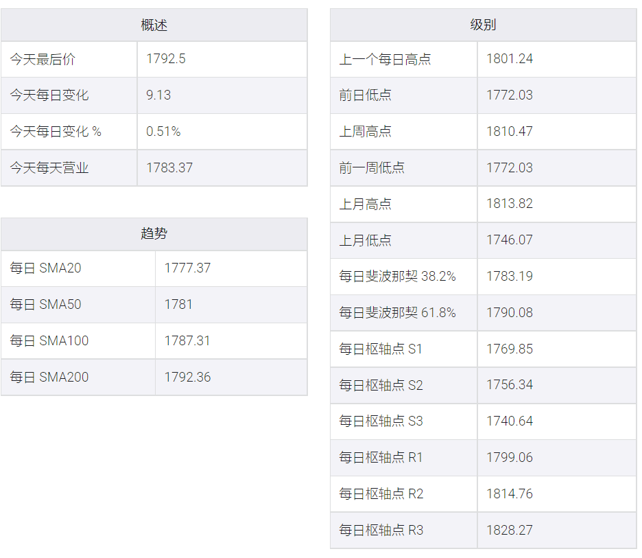 市場情緒謹慎，黃金/美元在支撐位1800附近抗爭