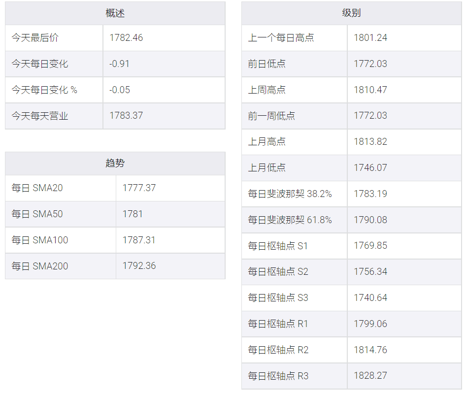 黃金/美元在美國ISM發布前仍停留在1785附近