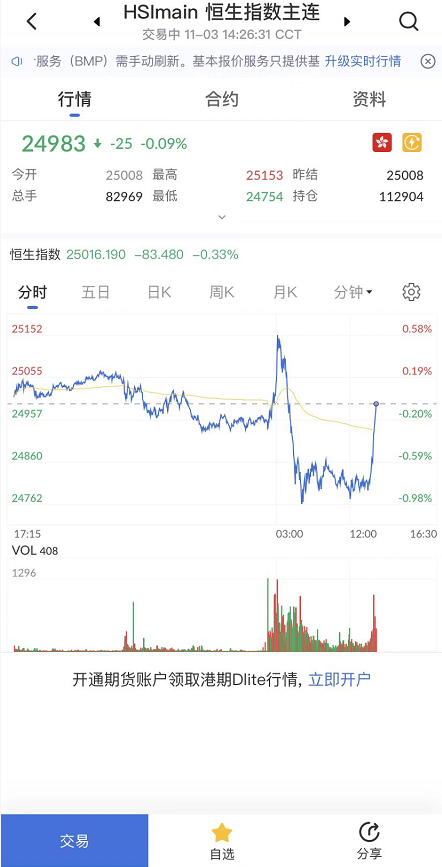 艾德一站通:香港恒生指数期货冲高回落,关注逢高沽空
