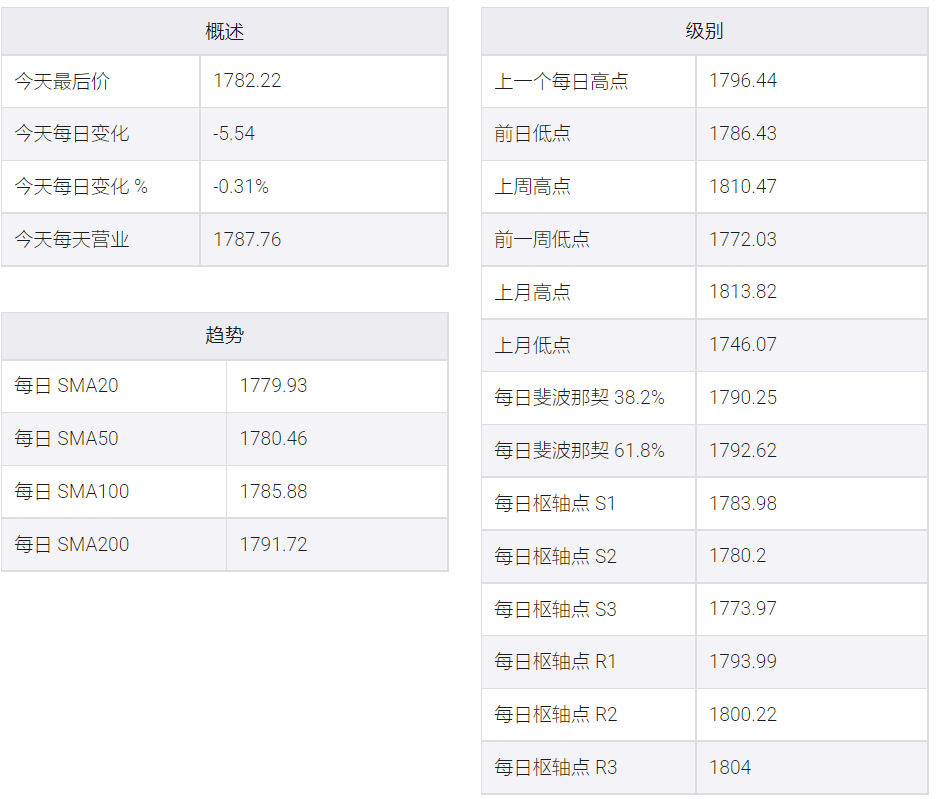FOMC關鍵決定之前,黃金/美元徘徊在周低點附近