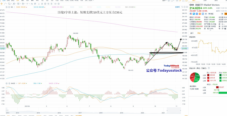 11月4日美股ETF交易策略