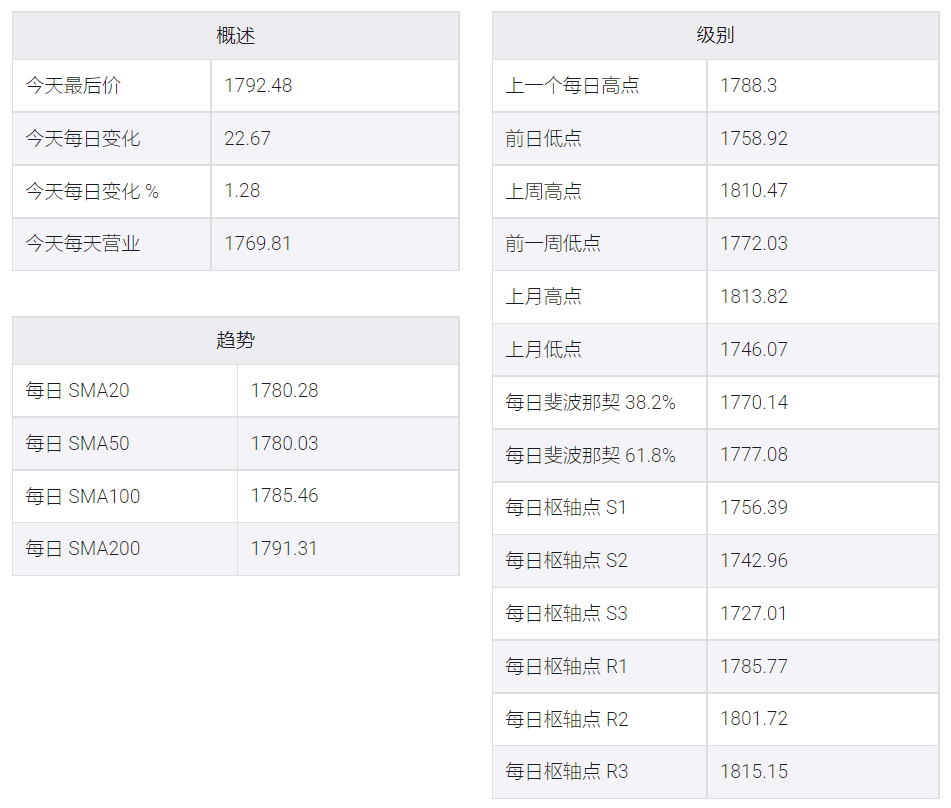 金價回升至200日均線測試1800美元,聚焦美國就業報告