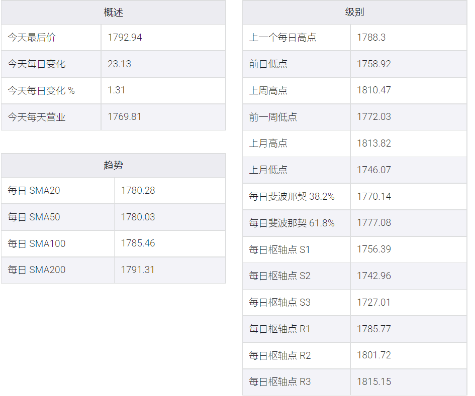 投資者努力消化各國央行新消息，黃金多頭逼近1800美元