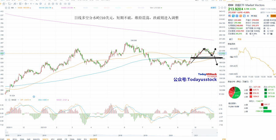 11月5日美股ETF交易策略