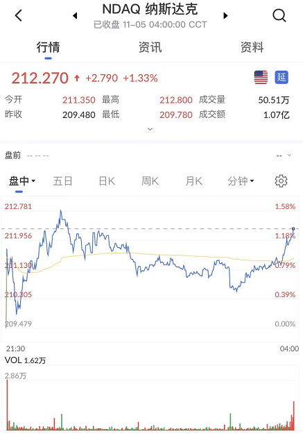 艾德一站通:FAANMG科技巨头发力,美股纳斯达克指数行情涨幅居首