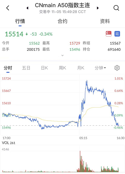艾德一站通:富时A50指数如期企稳回调,仍旧关注区间机会