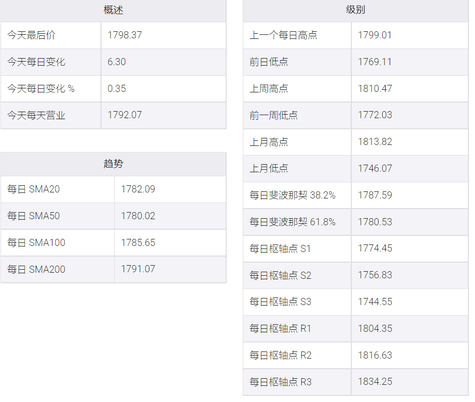 美國債收益率走弱,NFP發布前黃金/美元重測1800