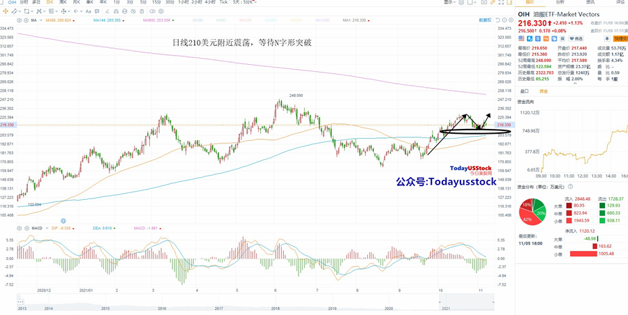 11月8日美股ETF交易策略