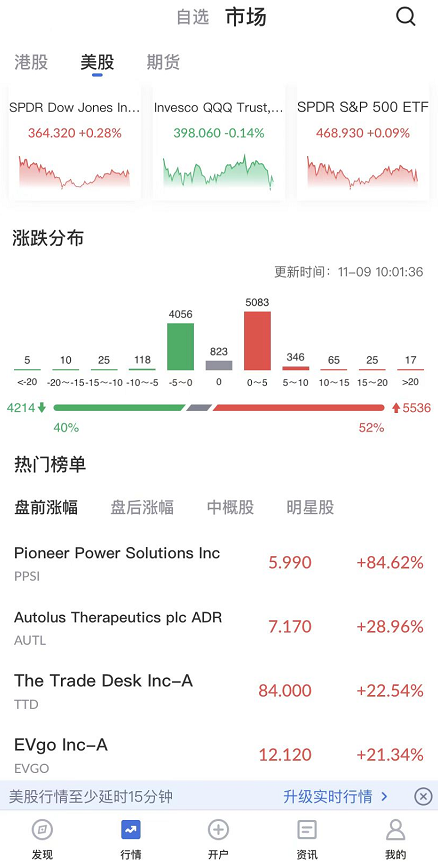 艾德一站通：材料板块大放异彩，美股三大指数震荡收红