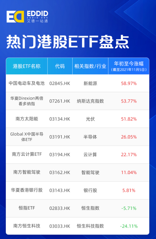 艾德一站通：热门港股ETF出炉，最高涨幅近60%