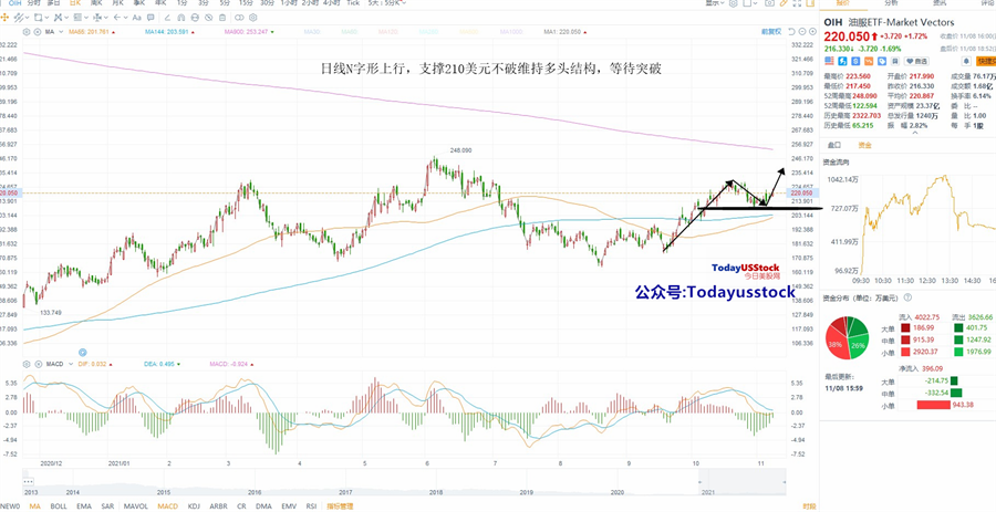 11月9日美股ETF交易策略